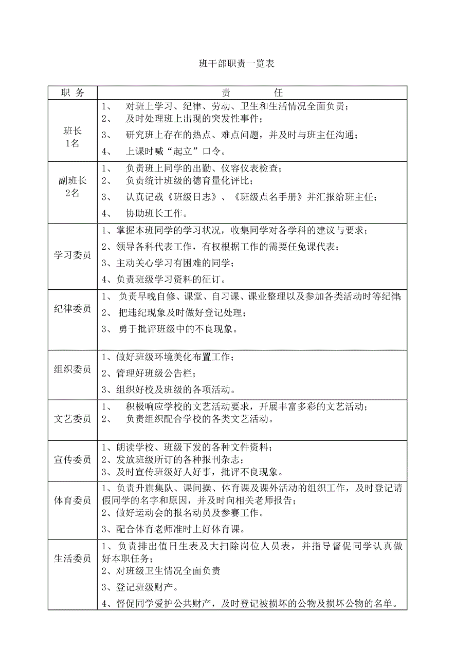 班干部职责和要求一览表_第1页