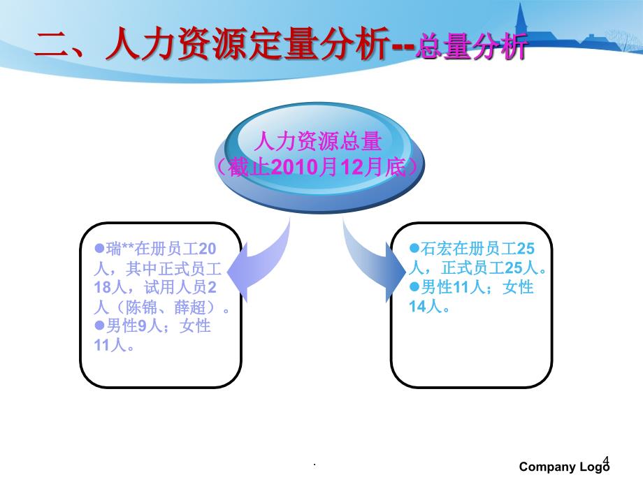 （精品）某医疗器械公司人力资源部2010年工作总结2011年工作计_第4页