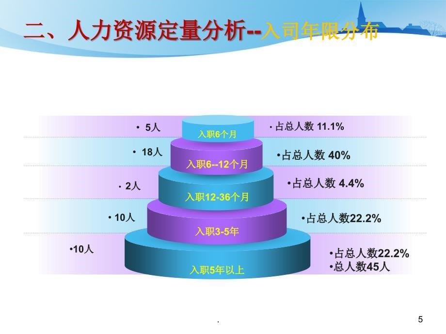 （精品）某医疗器械公司人力资源部2010年工作总结2011年工作计_第5页