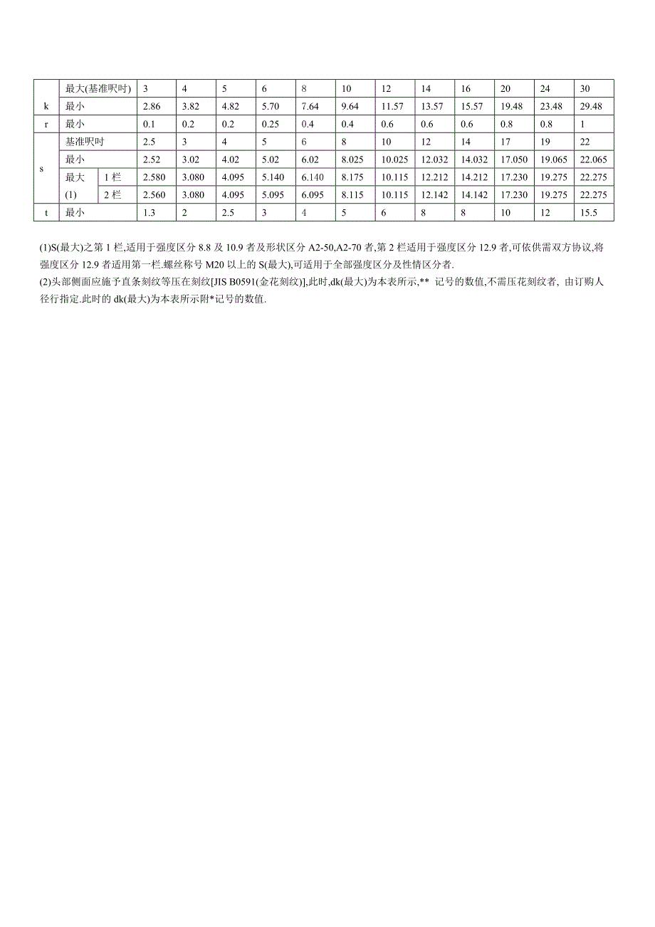 螺丝和沉头孔尺寸规格表_内六角尺寸规格_沉孔尺寸_第3页