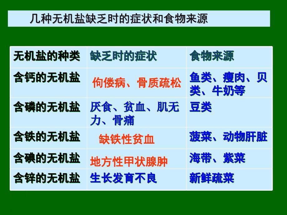 人体的营养2015讲解课件_第4页