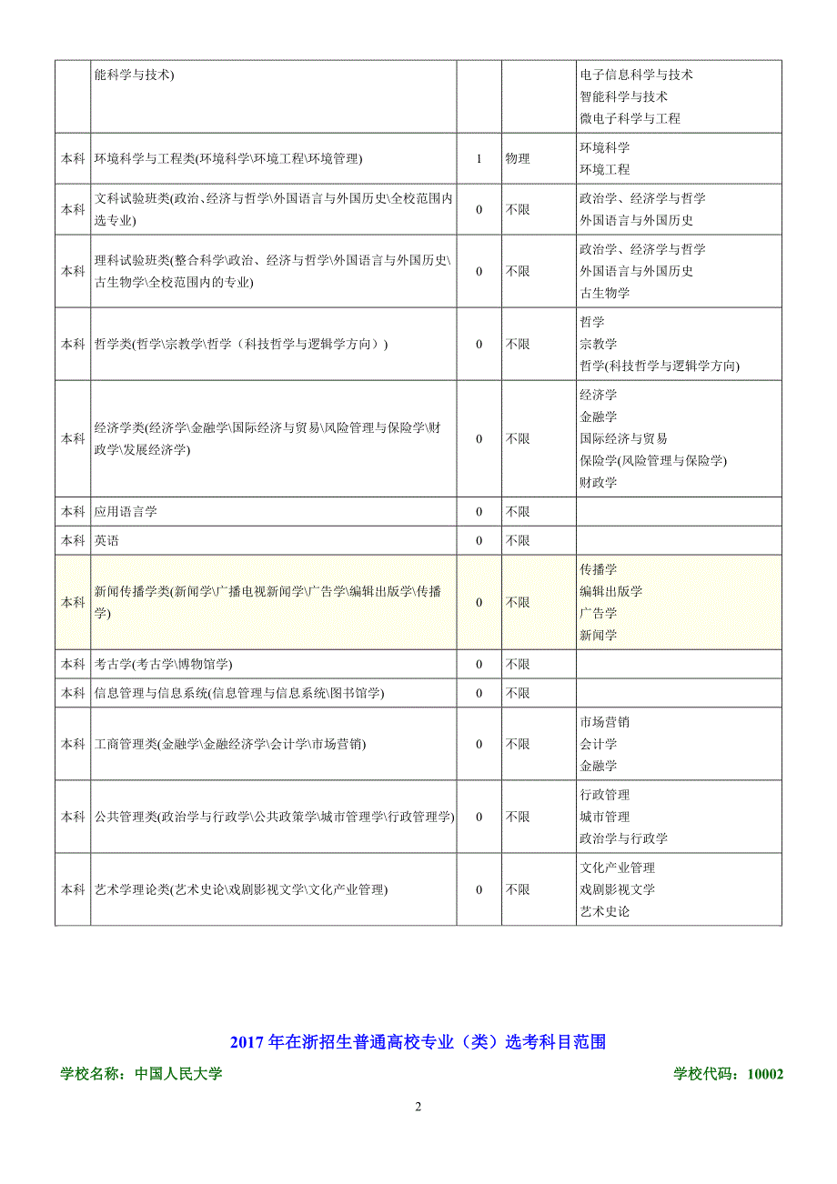 2017拟在浙招生普通高校专业(类)选考科目范围_第2页