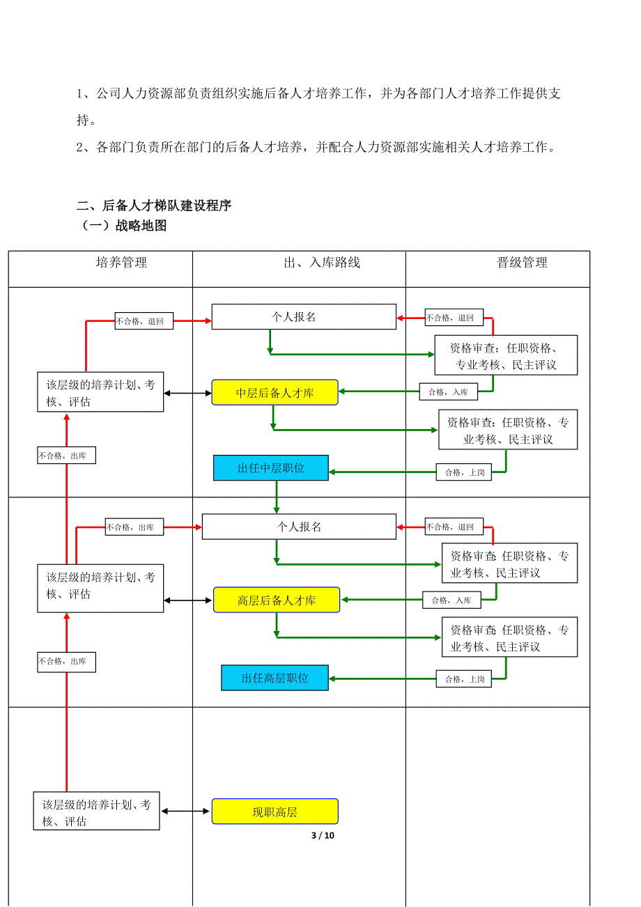 【培训开发】人才梯队培养计划执行方案（非常重点）_第3页