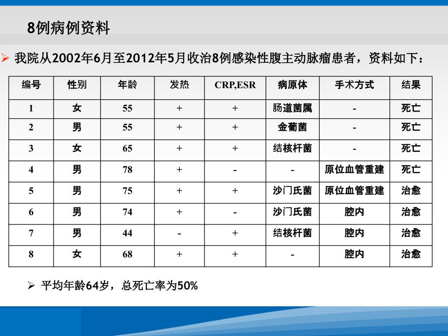 感染性腹主动脉瘤诊疗体会课件_第4页