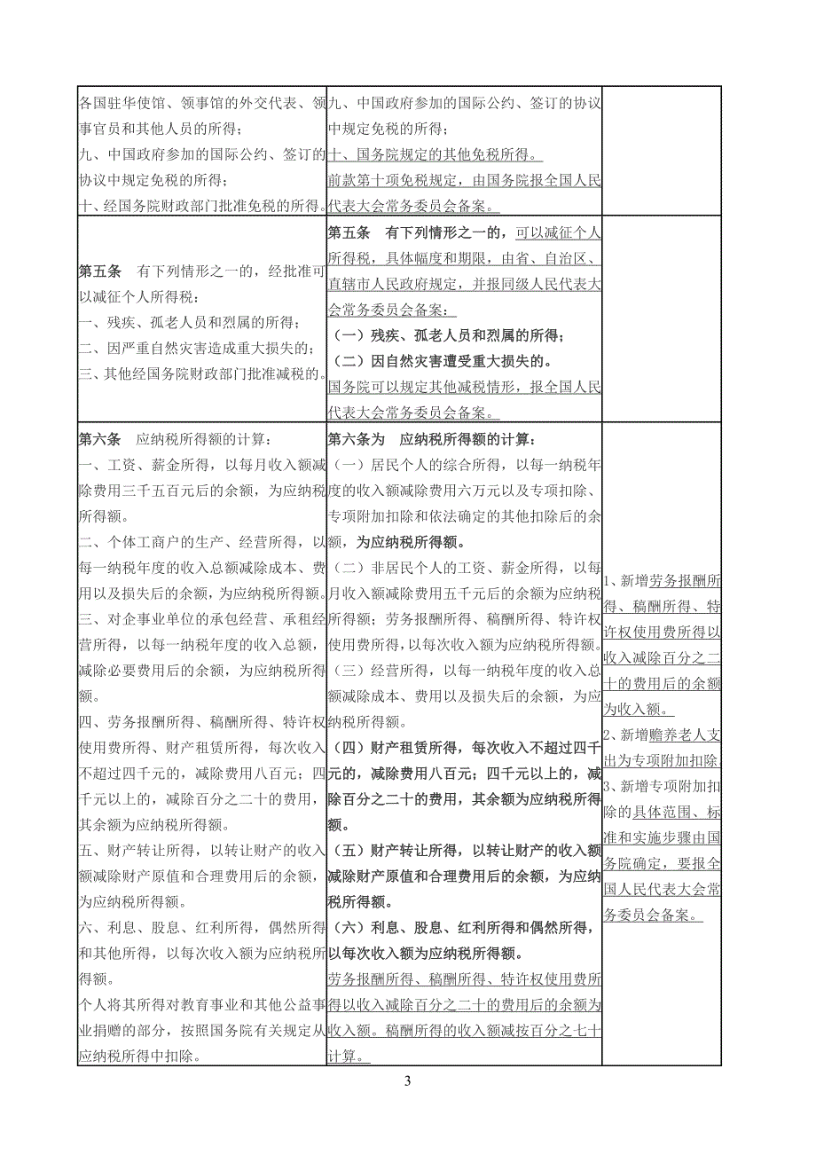 新旧《个人所得税法》对比表2018_第3页