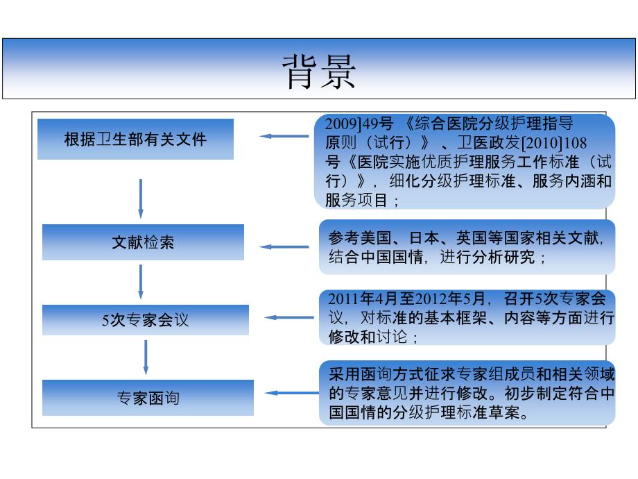 护理分级（4） ppt课件_第4页