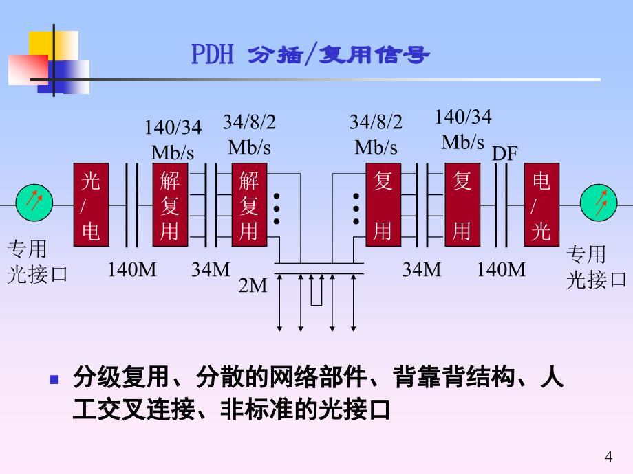 sdh传输技术与网络_第4页