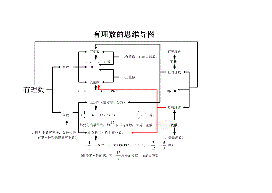 有理数的思维导图_第1页