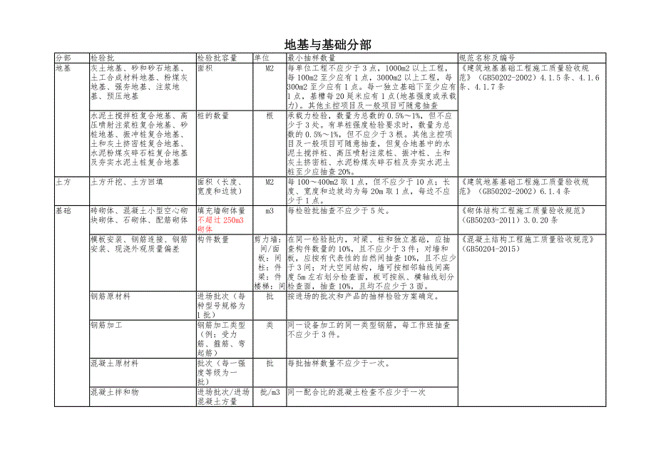 新版检验批容量_第1页