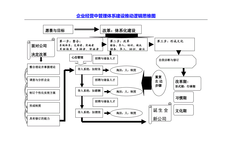 企业经营中管理体系建设推动逻辑思维图_第1页