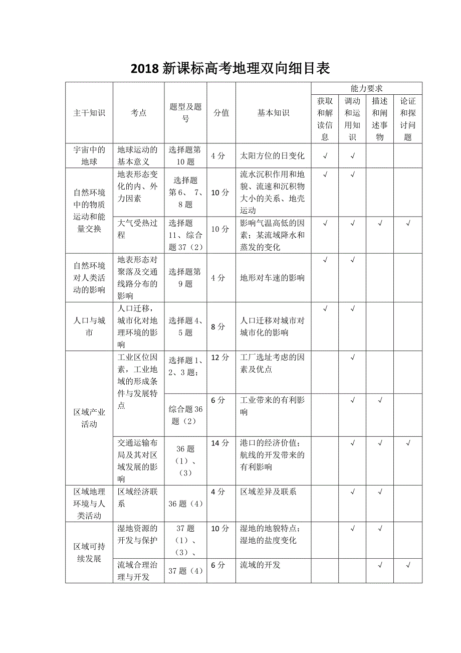 2018地理高考双向细目表_第1页