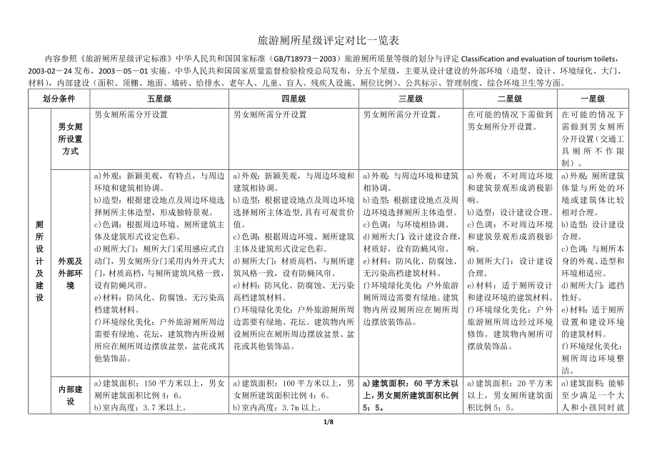 旅游厕所星级评定对比一览表_第1页