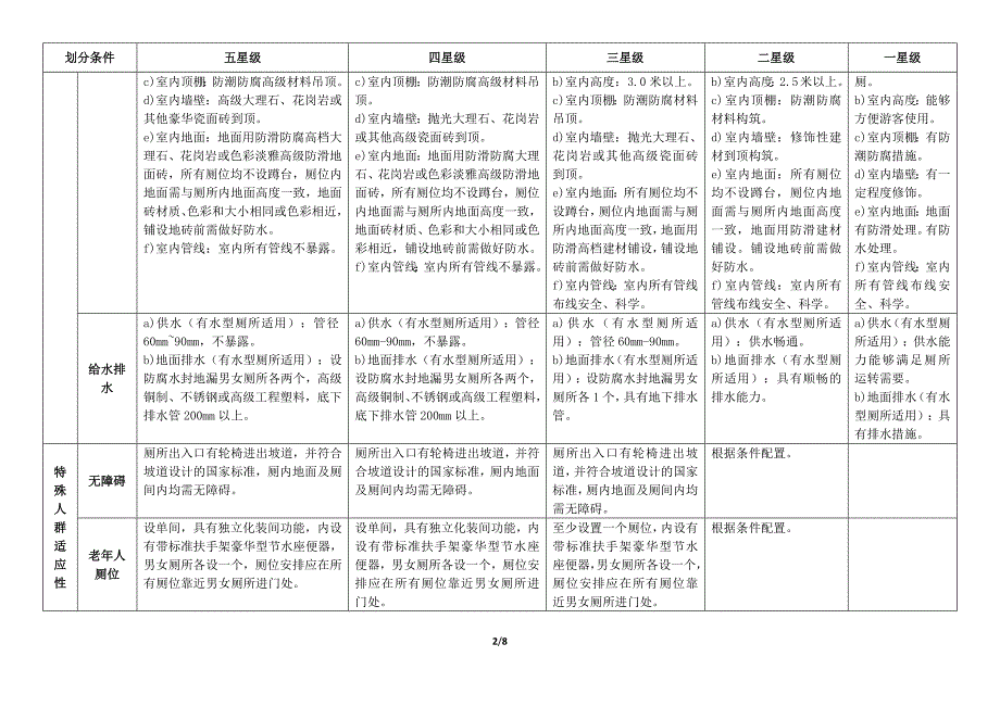 旅游厕所星级评定对比一览表_第2页