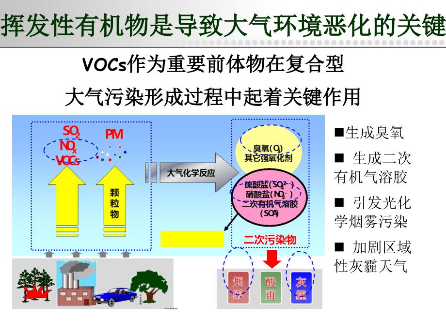 重点行业挥发性有机污染排放控制与产业发展_第4页