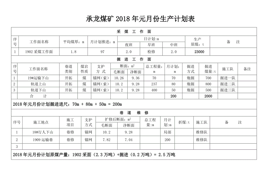 承龙煤矿2018年元月份生产计划_第3页