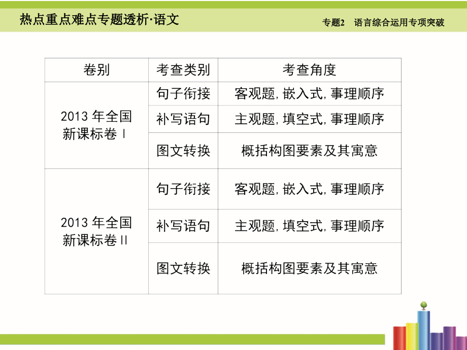 2016届高考语文二轮复习细致讲解课件专题2_语言综合运用专项突破（共191张ppt）_第3页