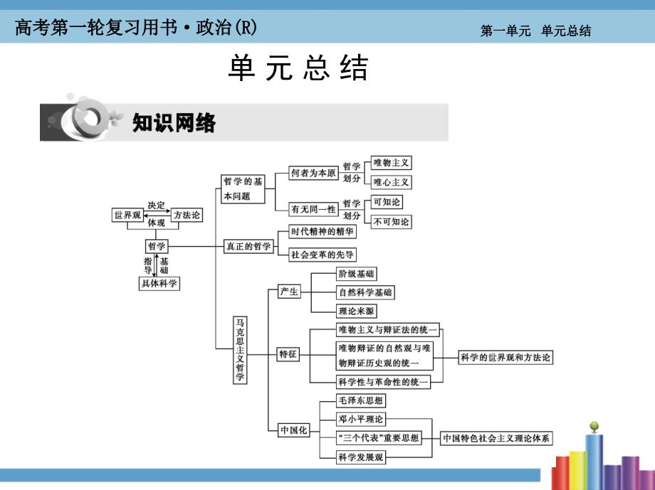 《考案》2016届高考政治人教版第一轮复习课件必修4第1单元生活智慧与时代精神单元总结_第1页