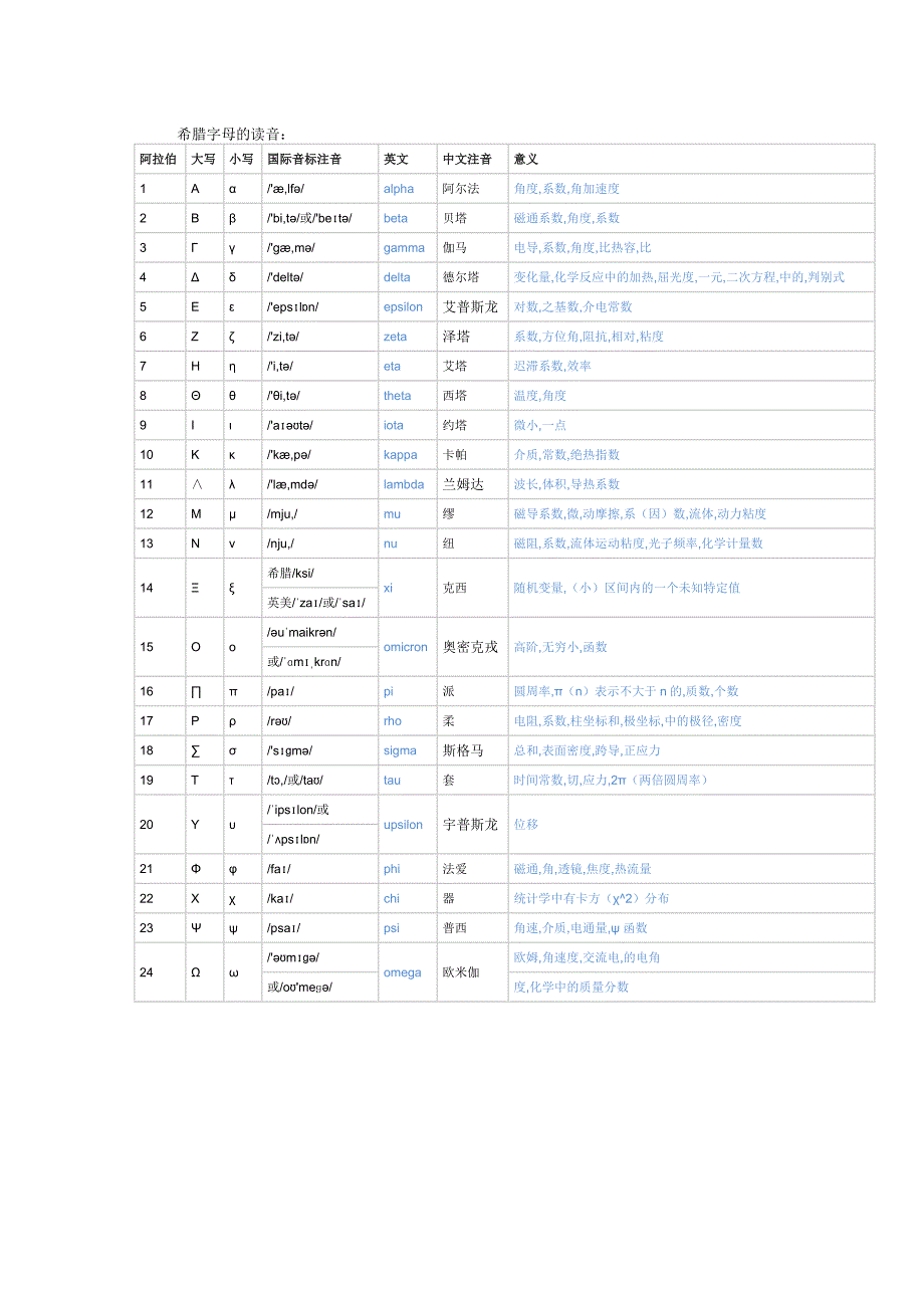 最新希腊字母的读音-常用数学符号大全、关系代数符号_第1页