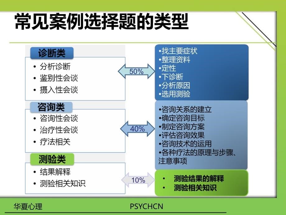 操作技能综合讲解2012下华夏心理高佳怡ppt课件_第5页