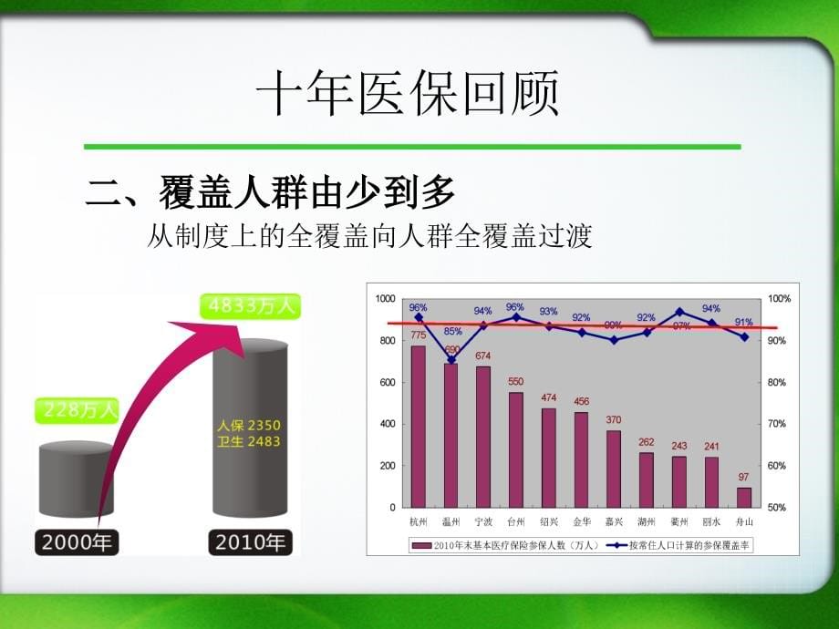 （医保）ppt课件_第5页