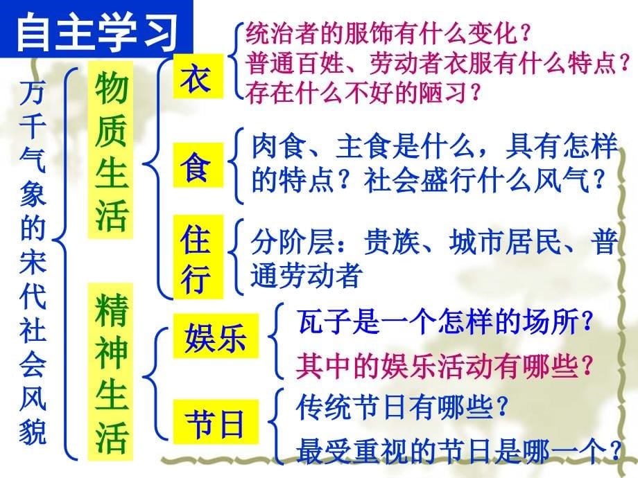 万千气象的宋代社会风貌课件课件_第5页