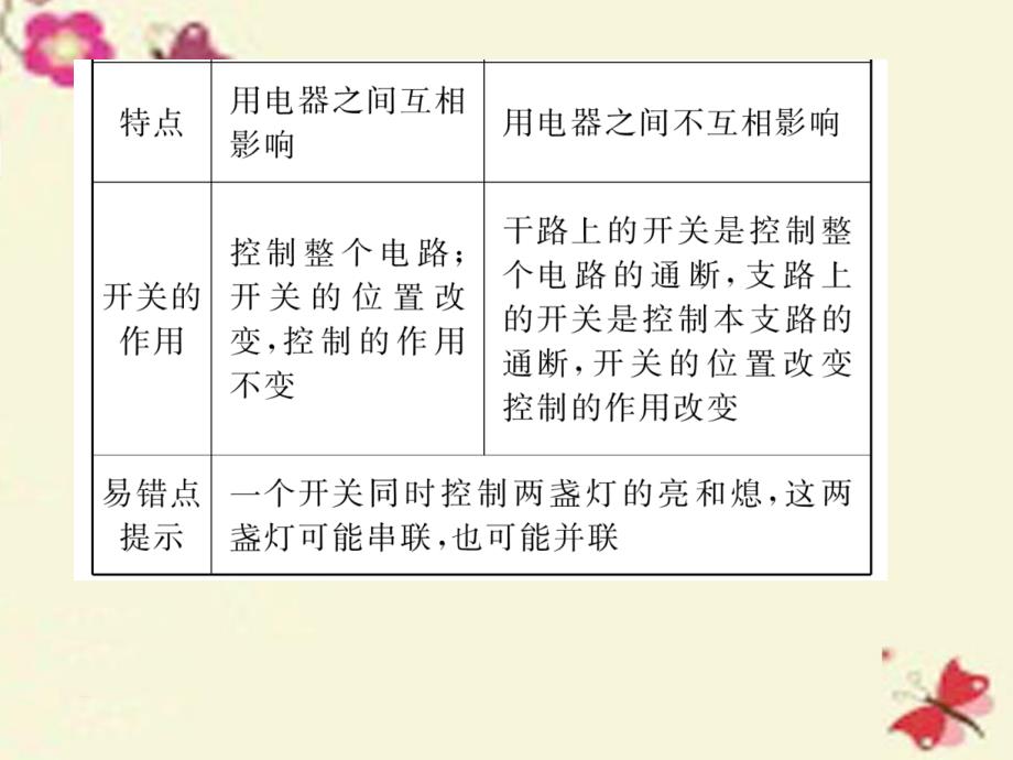 精英新课堂2016年秋九年级物理全册_第14章 了解电路重难点突破方法技巧课件 （新版）沪科版_第3页