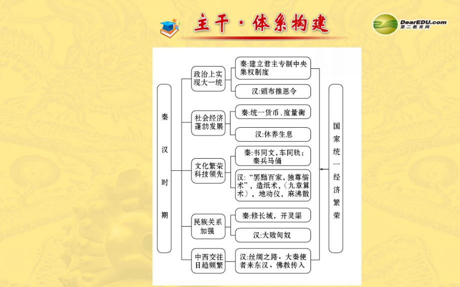 金榜学案七年级历史上册_第三单元阶段专题复习课件 岳麓版_第2页