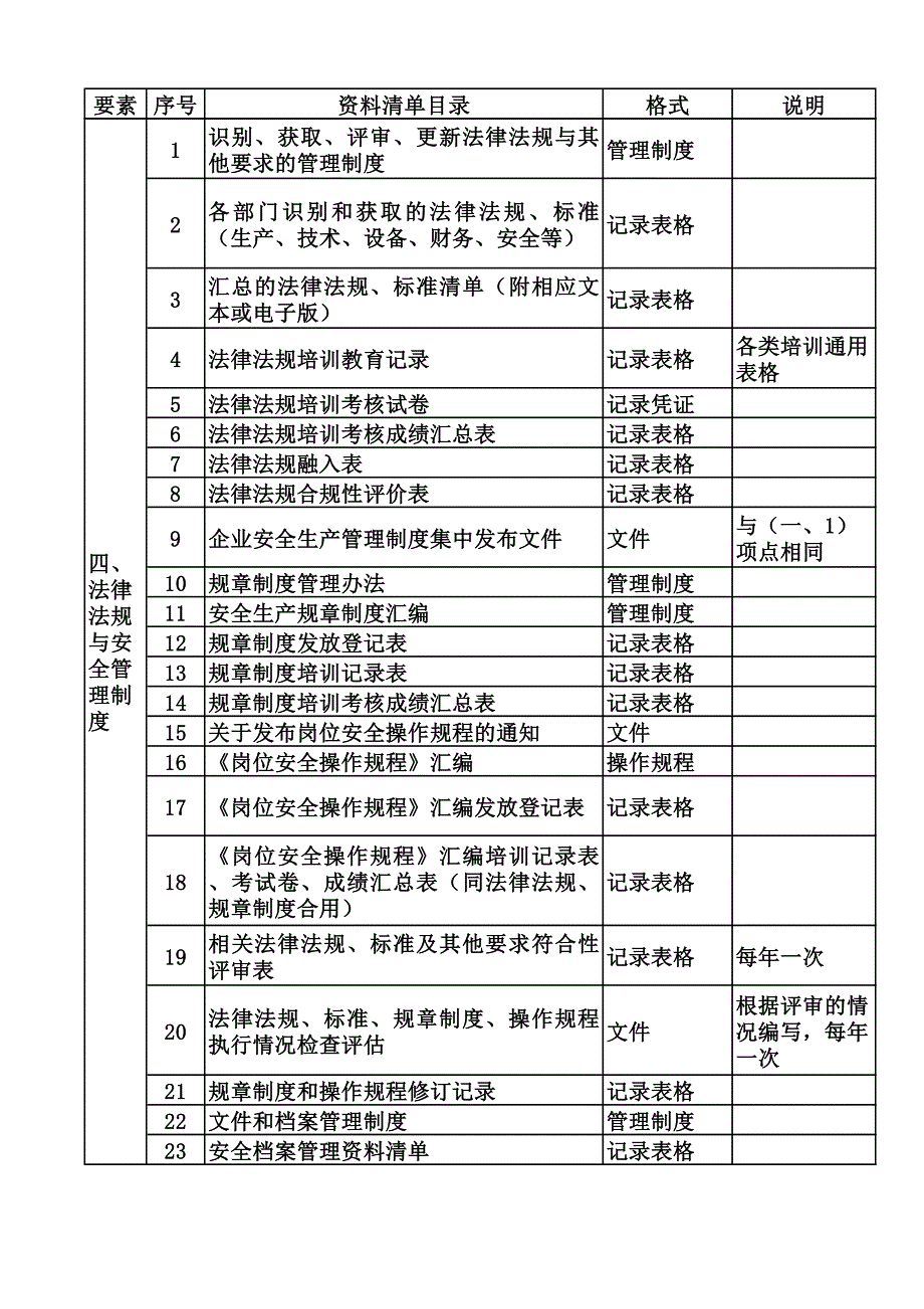 工贸企业安全标准化所需资料清单_第4页