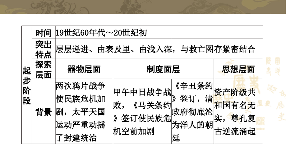 安徽省2018年中考历史专题复习课件_第4页