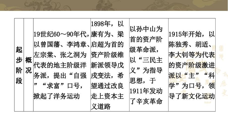 安徽省2018年中考历史专题复习课件_第5页