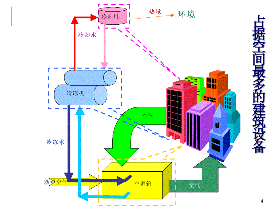 建筑技术概论建筑与建筑设备空调·_第4页