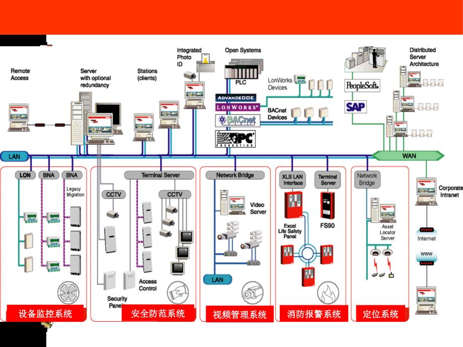 楼宇自控与智能化集成管理系统_第4页