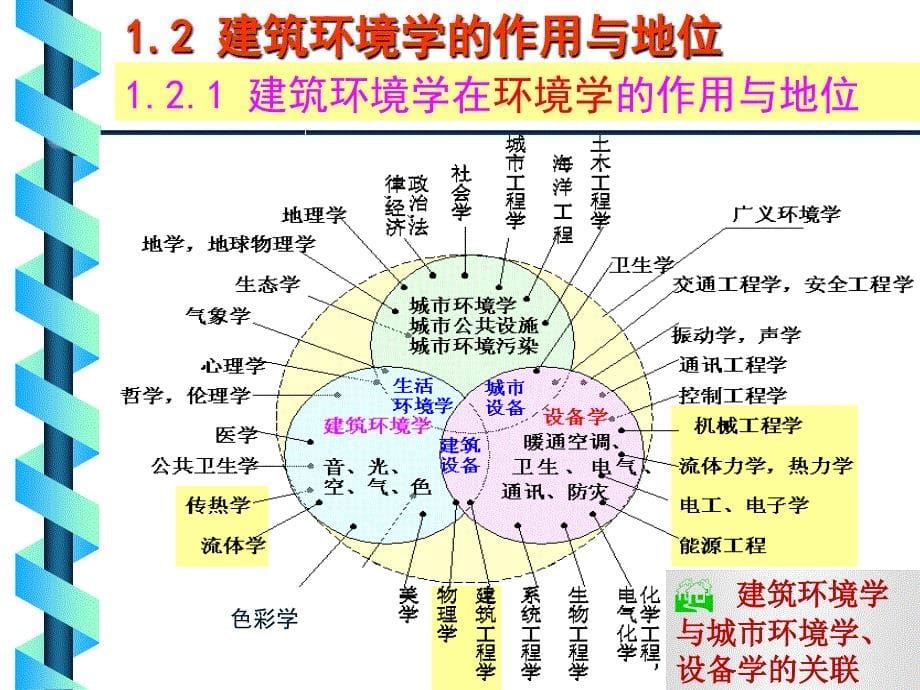 建筑环境学：chapter1绪论_第5页