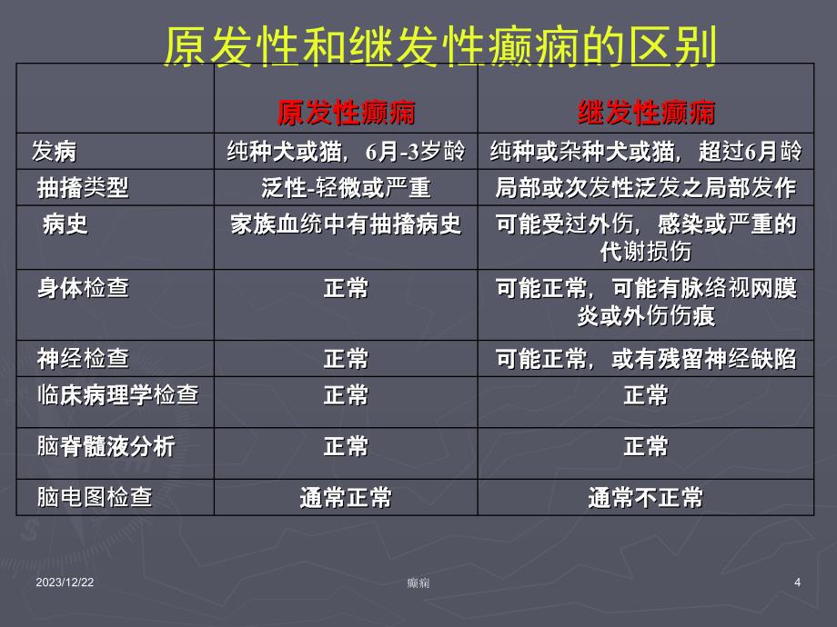 犬猫癫痫及其控制与治疗课件_第4页