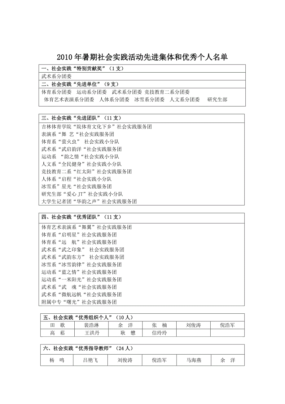 关于表彰2010年暑期社会实践活动_第2页