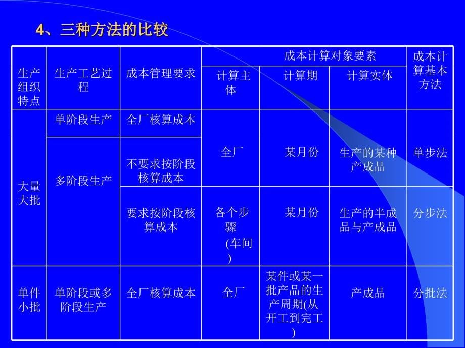 成本核算PPT_第5页