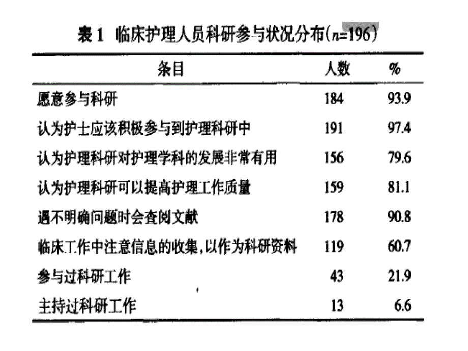 护理科研现状与对策课件_第2页