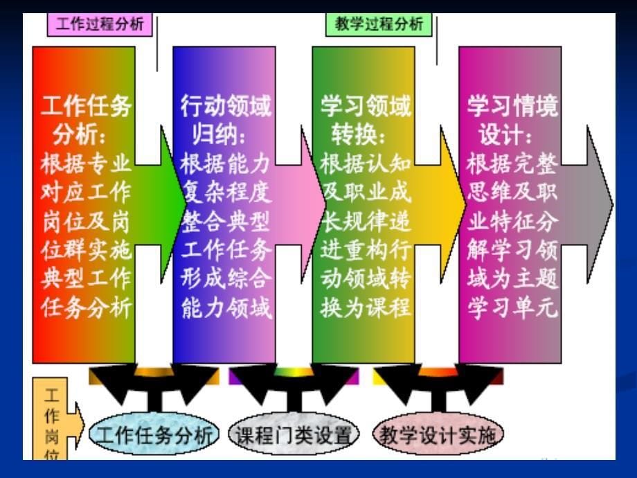 基于工作过程课程体系开发_第5页