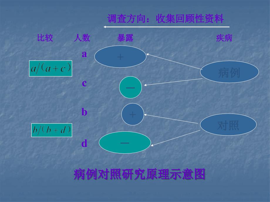 病因学研究课件_第4页