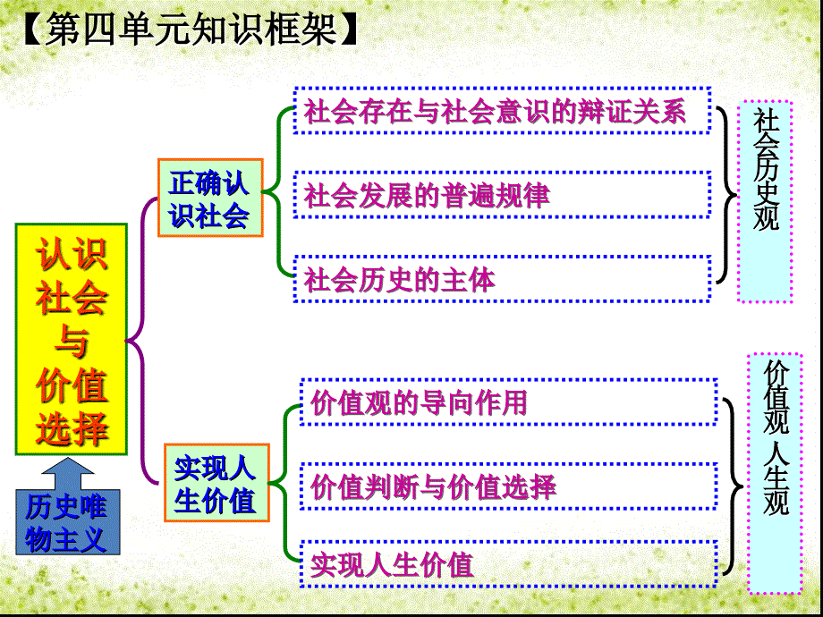 贵州省贵阳市北京师范大学贵阳附属中学高三政治一轮复习_生活哲学第四单元 第11课 寻觅社会的真谛课件_1_第2页