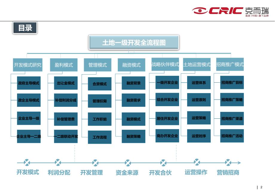 国内土地一级开发全模式解析_第2页