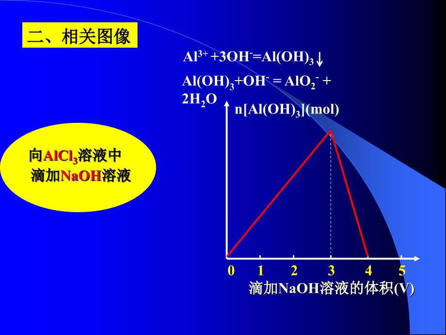 铝三角的图像分析及计算一课的教学课件_ powerpoint 演示文稿_第4页