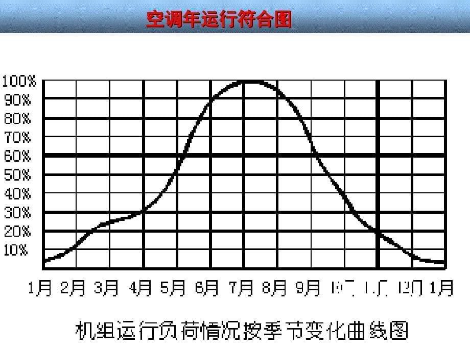 暖通课件-空调控制系统磨石建筑暖通设计系列教程_第5页