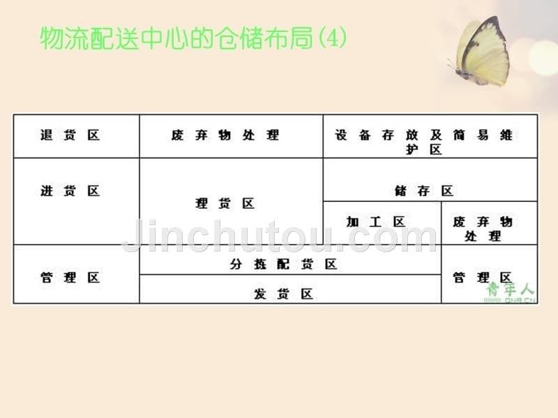 物流配送中心仓储布局及流程介绍_第5页