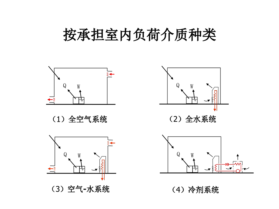 gmp净化空调与厂房设施培训资料_第3页