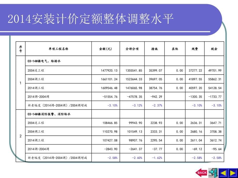 2014年定额培训(安装)_第5页