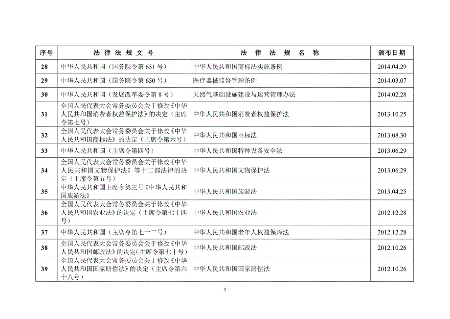 2015法律法规目录有效清单_第3页