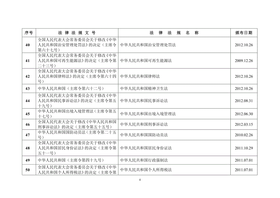 2015法律法规目录有效清单_第4页