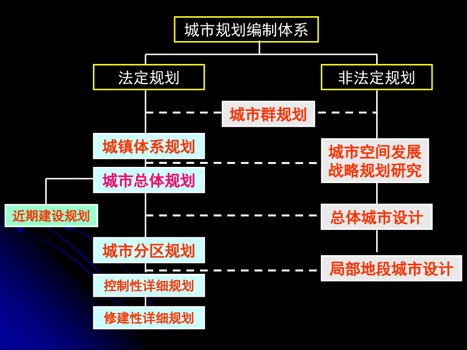 城市规划类型与内容_第4页