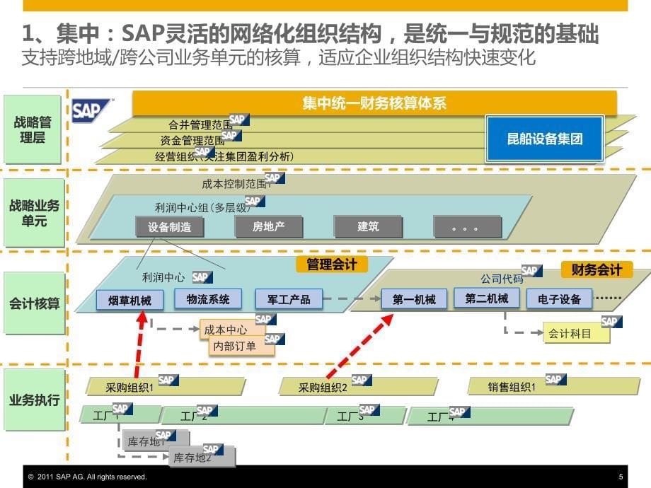 sap昆船-财务方案_第5页